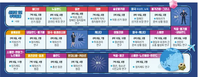 선관위 부르마블 쩌네..

[서울신문]
4월 총선 앞두고 1년간 33차례
선진국·휴양지로… 수억원 ‘펑펑’
고위급 동행 땐 경비 더 치솟아