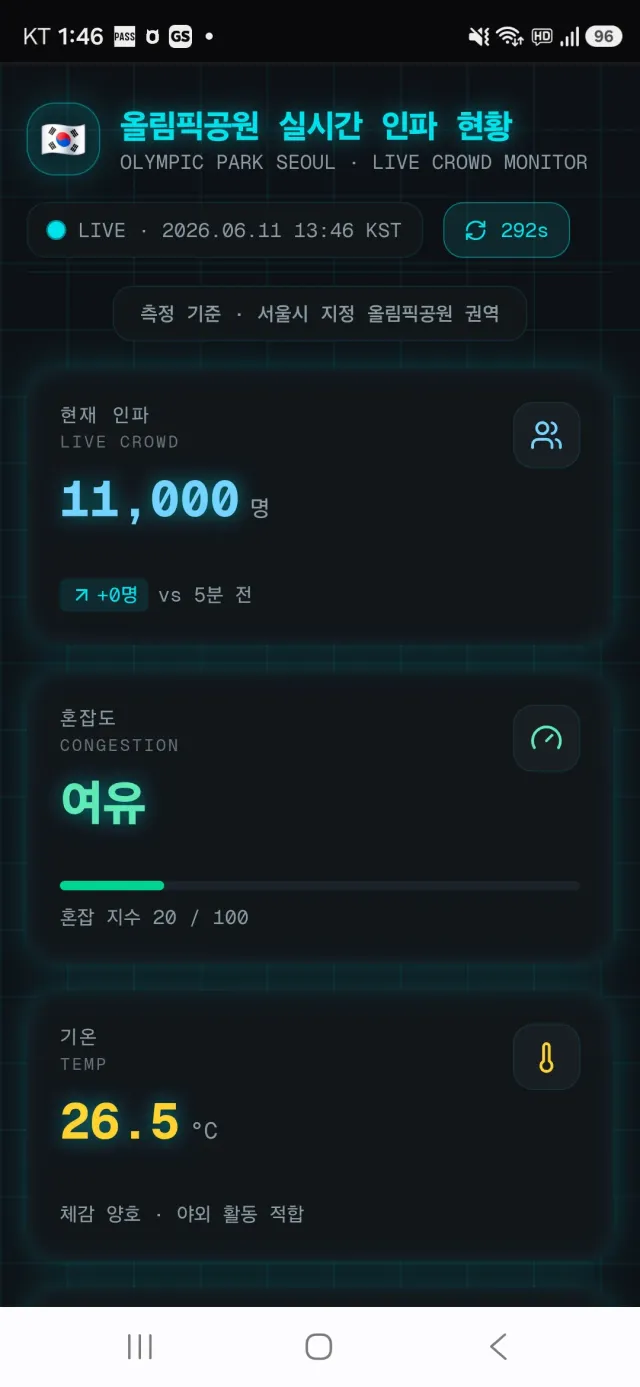 https://jamsil.vercel.app/
다시 배포합니다. 미약하지만,바이브코딩으로 올림픽공원내 실시간 인파상황 툴입니다. 범위가 올림픽