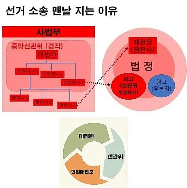 송파구선관위원장 민소영=수석부장판사
송파구 증거보전 담당 김지연 판사=부장판사

이러니 증거인멸 다하고 현장조사를 가지ㅋㄲ
