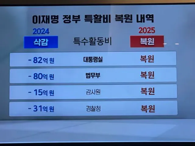 국민들은 힘들어 죽겠다 ! 하는데....
돈없다더니 , 
자기네는 밥그릇은...
그럼 , 세금은 왜 올려 ???