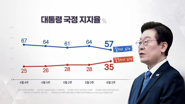"대통령 국정지지율 57%"...투표용지 '부족사태' 여파?

■ 진행 : 이하린 앵커, 이정섭 앵커■ 출연 : 김상일 정치평론가, 김형준 배재