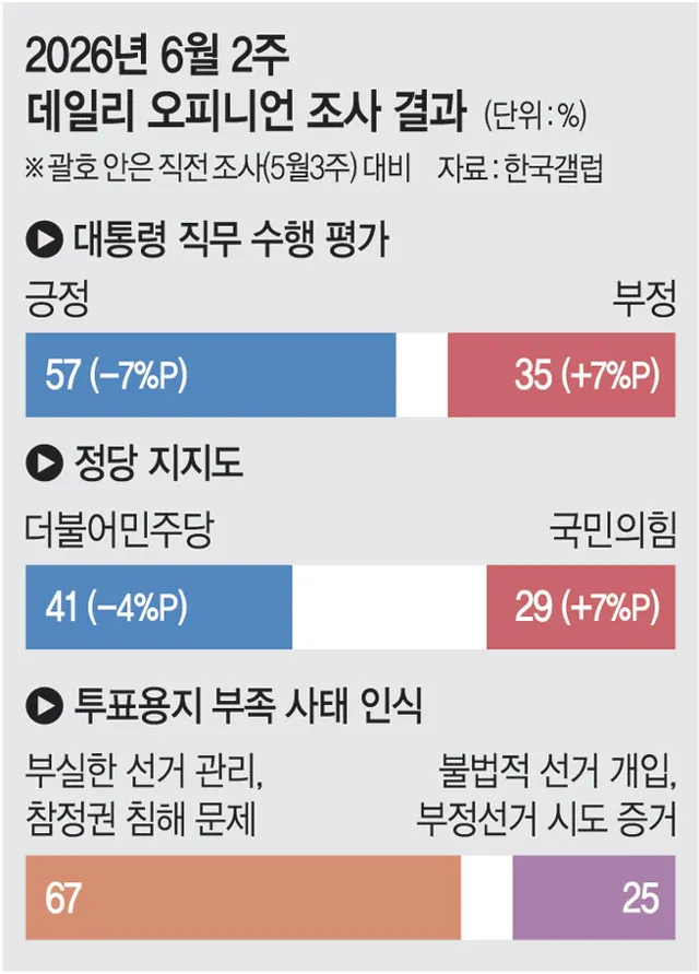 “부실선거·참정권 침해” 67%… 李지지율 7%P 빠져

6·3 지방선거 후 처음 진행된 한국갤럽 조사에서 이재명 대통령 지지율이 4개월여 만에