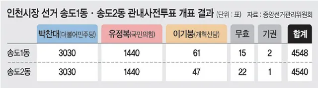 통계학자가 본 득표수 동일 논란…“쌍둥이 득표, 있을 수 있는 일”[팩...

6·3 지방선거 인천과 전남광주 일부 지역 광역단체장 관내 사전투