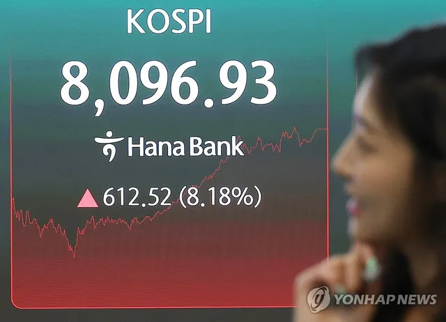 [연합뉴스 이 시각 헤드라인] - 18:00

■ 코스피, 8% 급등해 '8천피' 회복…역대 최대 상승폭