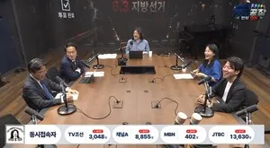 지방선거 유튜브 개표방송 1위는 '뉴스공장'… 16만 명 지켜봤다

‘김어준의 겸손은힘들다 뉴스공장’이 유튜브 채널 기준 6·3 지방선거 개표방