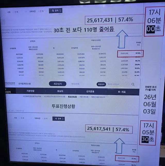 현 상황
기초 알고리즘 만든 해커들(한국 A-WEB 중국애들) 싹다 잡아가서 복잡한 계산식 기반 전산조작 불가. 고로 득표율이 100프로 넘어감