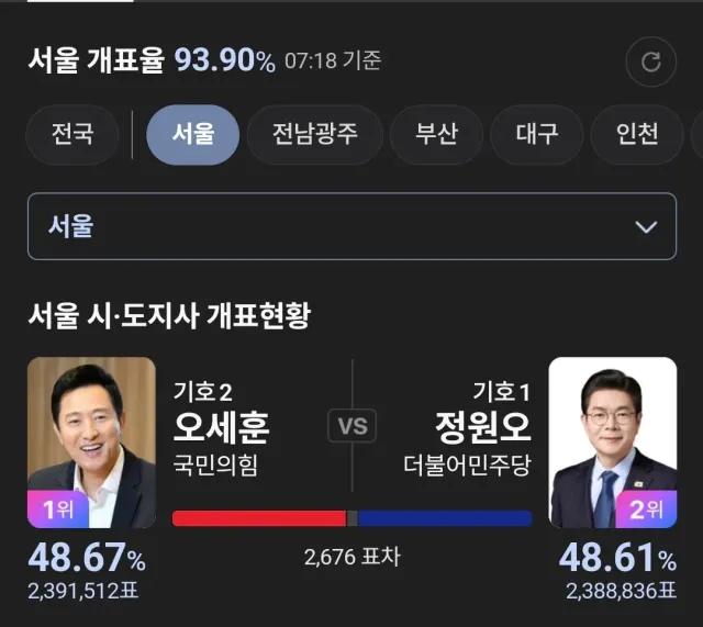 역전했네? 이제 재투표 해야함 안 해야함?
빨리 태세전환 해야지 ㅋㅋㅋ