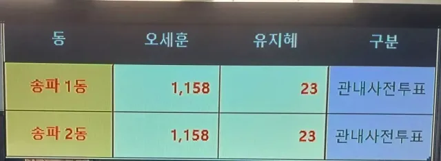 서울 사전투표 에서도 오세훈 쌍둥이 득표수 나옴.