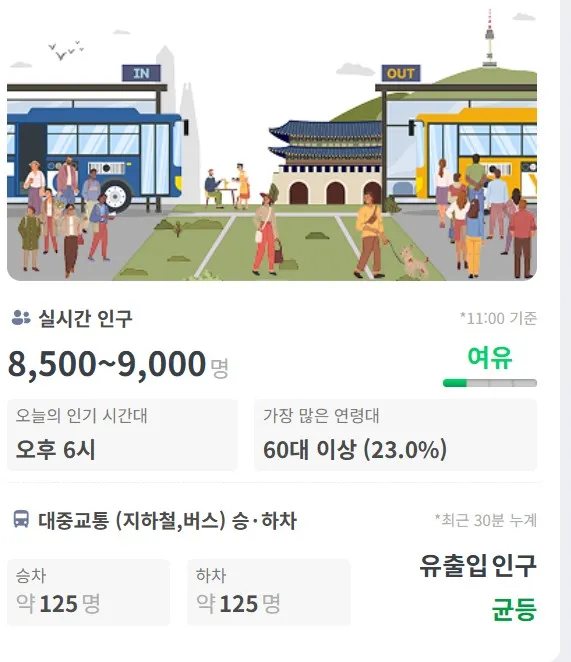 올공 현재 인구가 거의 만명이네 그래도 ㄷㄷ 오전에다가 더운데 ㅠ 근데 가장 많은 연령대가 60대 이상이야...어르신들 정말 ㅠㅠ