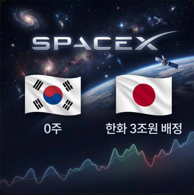 스페이스X 공모주 한주도 못받아온 한국 투자사들.

한중패싱 😭 일본은 3조원 배정받았는데.
급좌경화와 친중반미로 인한 패싱추정.

한국 중국