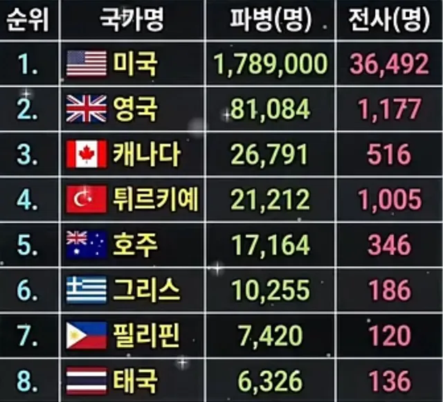 6.25 파병해주신 
감사합니다… 
김씨일가 우상숭배하며 스마트폰이 뭔지도 모르고 
민둥산에 올라가 나무뿌리 캐고있었을 뻔 했습니다