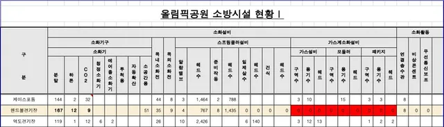 댓글에 있는 인용글은 2023년 자료고,

사진은 2026년 올림픽공원 소방시설 종합점검 용역 입찰공고에서 찾음. (2026년 04월 14일 등