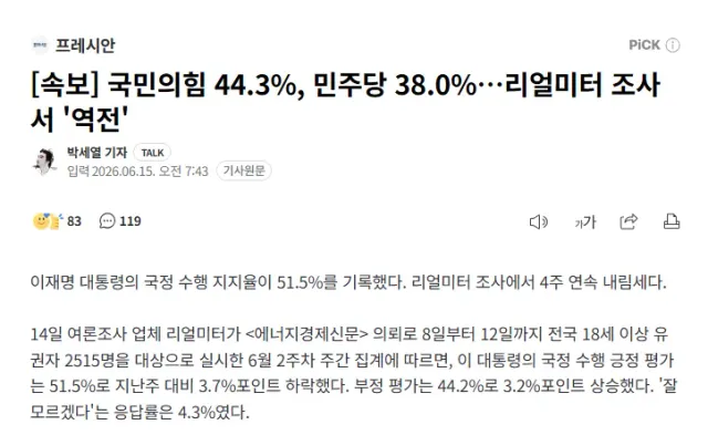 아침부터 기분 좋은 소식 🤭🤭
리얼미터에서 저정도 수치면 실제로는 10p 더 우세한 거 겠네
보수들은 여론조사 잘 안하거든...