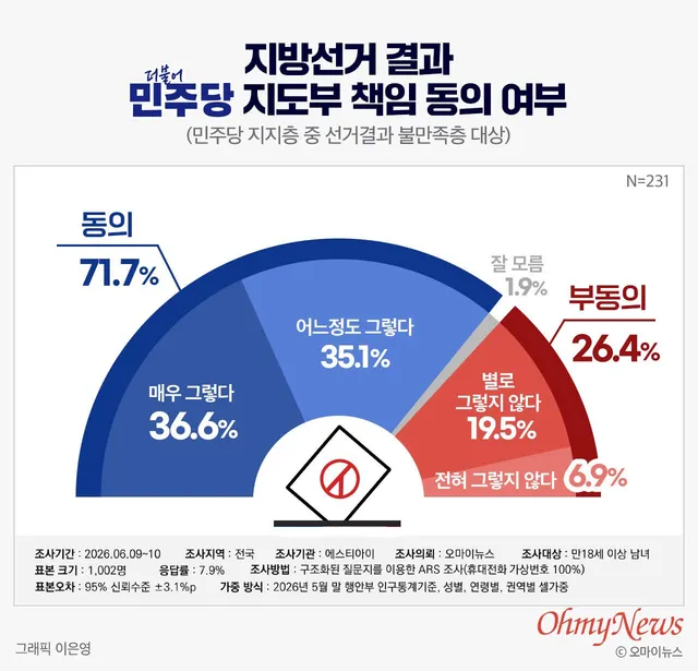 '선거 결과 불만족' 민주당 지지층 71.7%, 지도부 책임...26.4% 부동의

'선거 결과 불만족' 국힘 지지층 36%, 지도부 책임...