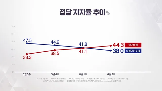 [시사정각] 정당 지지율 역전...민주"책임 통감" vs 국힘 "거취 언급 자...

■ 진행 : 김선영 앵커■ 출연 : 윤희석 국민의힘 전 대