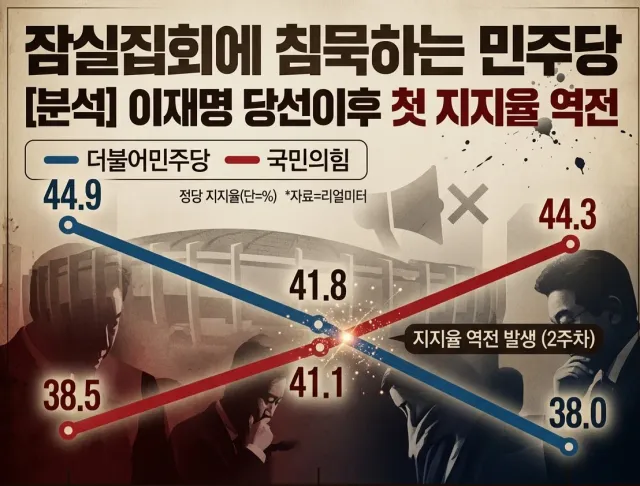 리얼미터에서도 밀리네~

극우몰이 그만하고 받아들여 이게 민심이야