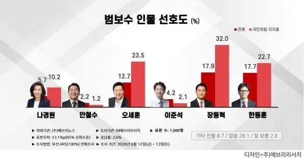 예상대로 장동력이 1위 복귀했네요.
재선거 국면을 앞장서서 주도한 결과이고
이제 특검 등으로 원내 의제를 주도해야 할 것입니다.