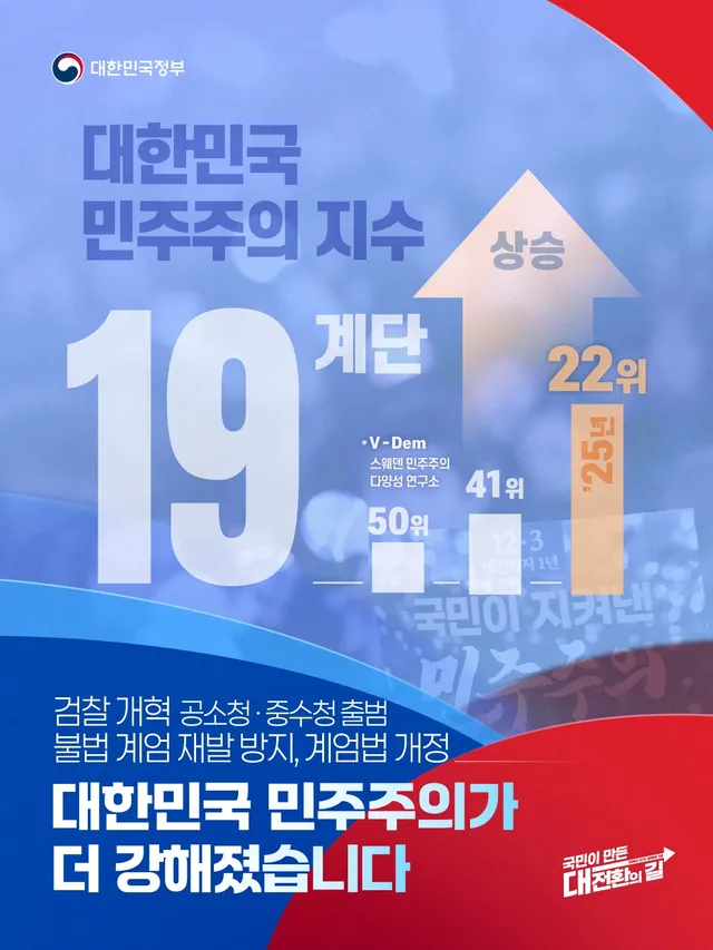 📢 대한민국 민주주의가 더 강해졌습니다⚖️
#소통_대한민국 #국민주권정부_1년의_변화
#38대_대표성과_36

정부는 민주적 헌정 질서를 위협