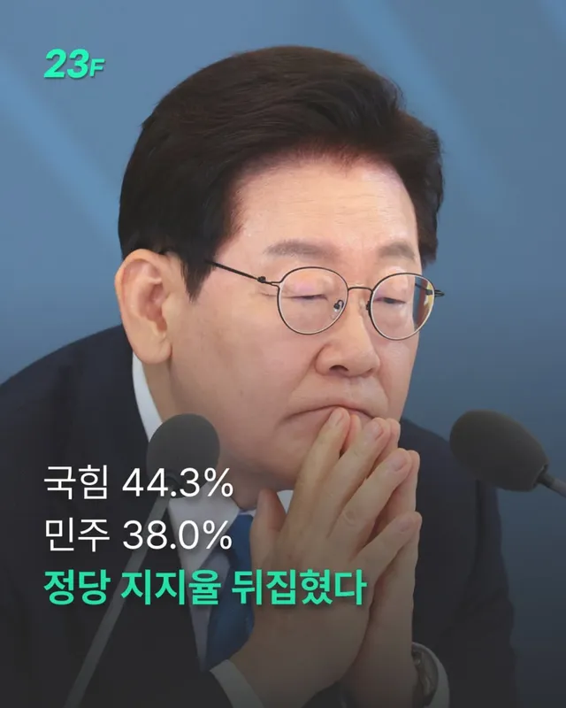 [국힘 44.3% 민주 38.0% 정당 지지율 뒤집혔다]

📌이재명 대통령의 국정수행 지지율이 4주 연속 하락했다는 여론조사 결과가 나왔다. 