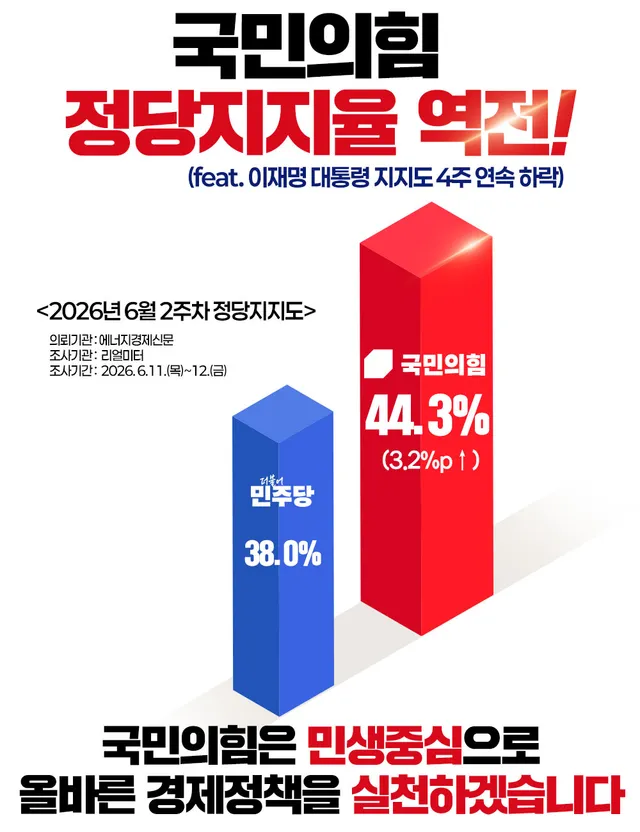 국민의힘 정당 지지율 역전!

국민의힘은 민생중심으로 올바른 경제정책을 실천하겠습니다!
