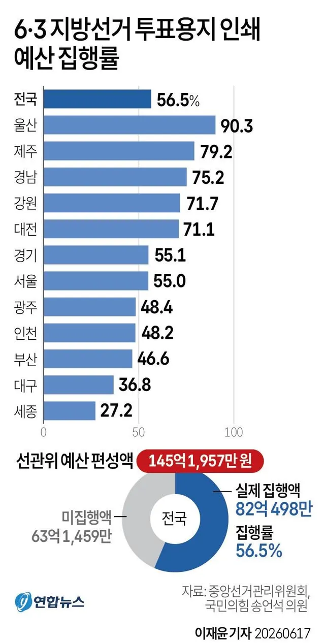 장 대표님이 책임지고 선관위 부정선거 범죄 다 진삼규명 하시죠 세상에 투표용지 인쇄비 슈킹까지 한 것 같더라고여? 

그 이후 대한민국 자유 민