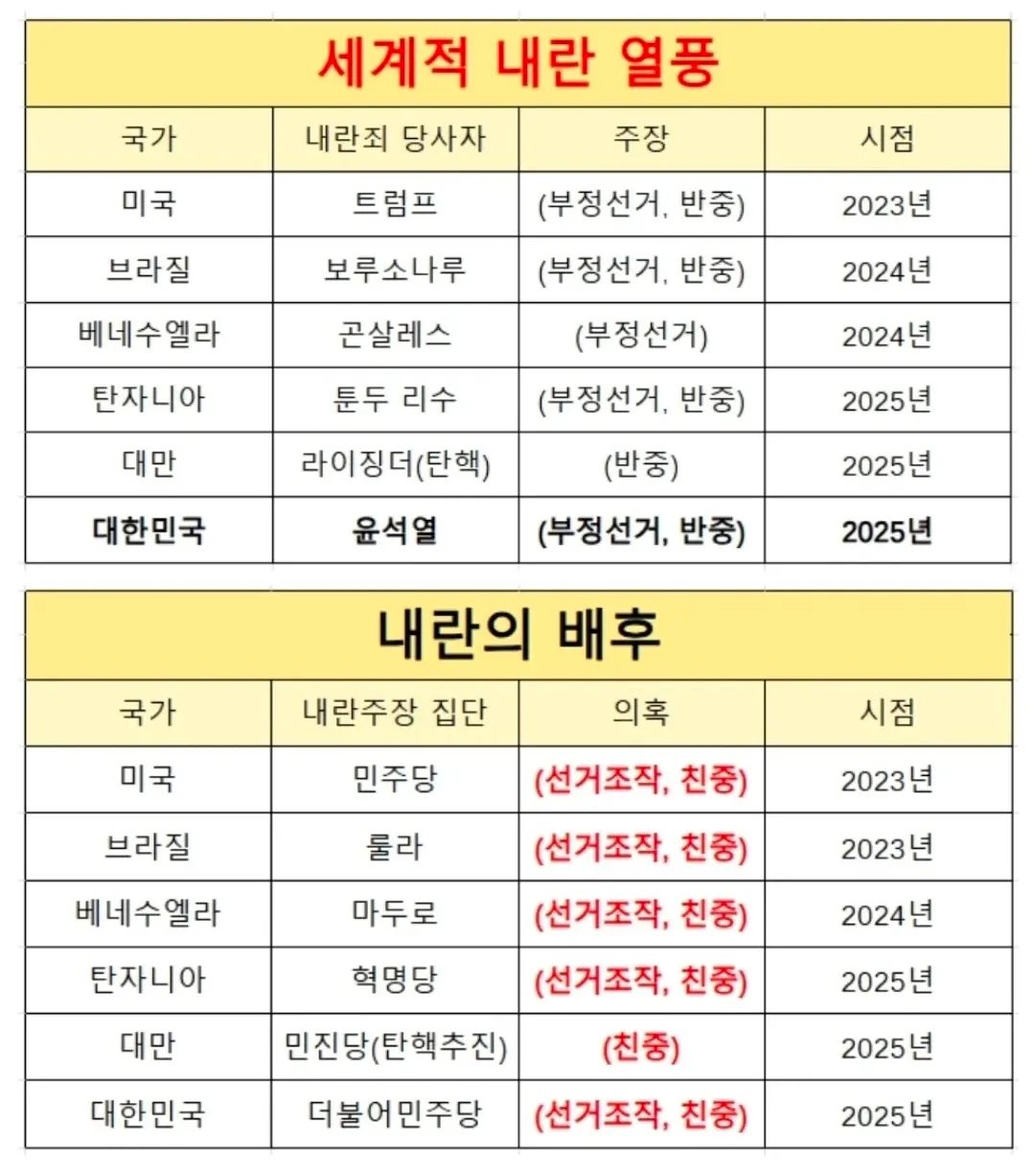 전세계를 뒤흔드는 내란죄 누명 씌워서 탄햑하기.