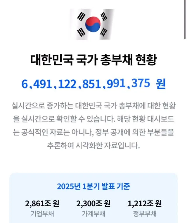대한민국 총 부채 상황
1/13 대비 38조 오름^^

지금도 계속 오르는중

저거 다 우리가 갚아야하고 우리 애들이 손주들이 갚아야함