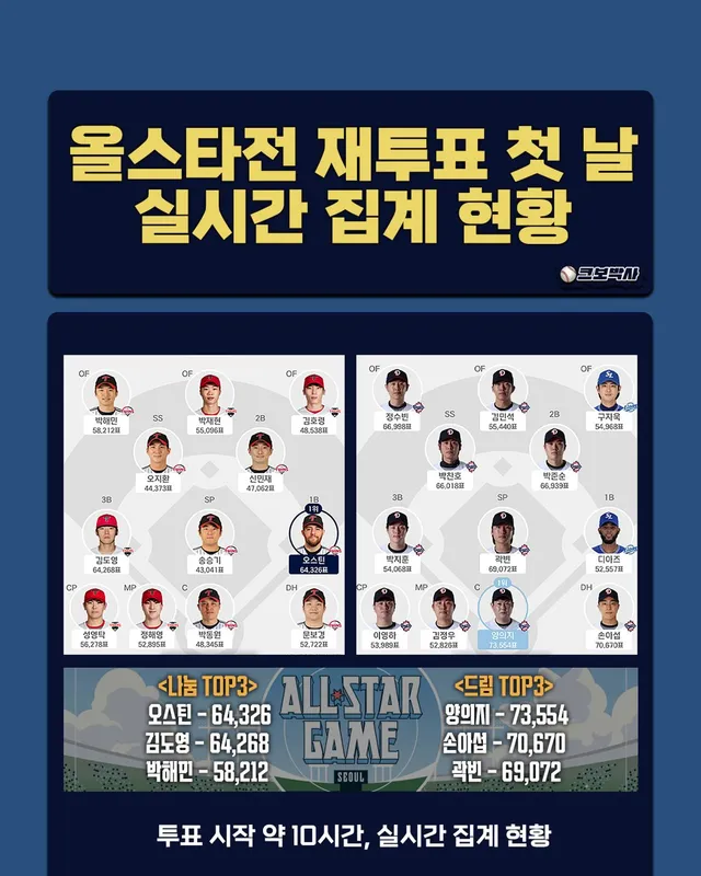 올스타전 재투표 첫 날 실시간 현황!

✅ 3일 오전 9시 45분 기준 투표 현황

- 나눔 LG 7명, KIA 5명 / 드림 두산 10명, 삼