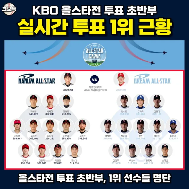 재투표 실시 이후, 2026 올스타전 투표 초반부 투표 1위 선수들 근황 🔥
(※ 신한 SOL뱅크 앱 투표는 합산 X, 6월 6일 22시 30