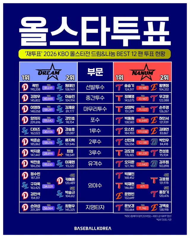 3일 0시부터 다시 시작된 ’2026 KBO 올스타전‘ 팬 투표. 재투표 이전과 사뭇 다른 형세가 나타나고 있습니다. 드림 올스타에선 두산 선수