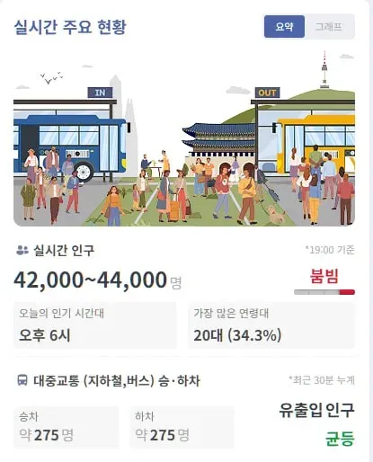 실시간 잠실 2030 더 나와주세요!!