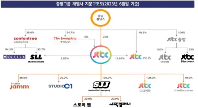 중앙그룹의 계열사 지분구조도

괴상하다.