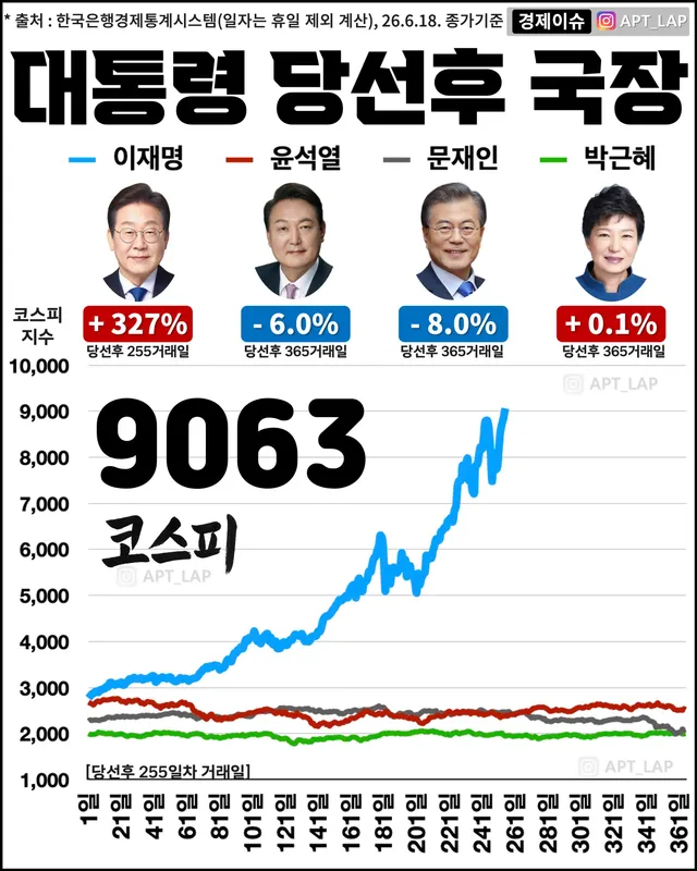 대통령 당선후 시리즈 국장 코스피 ver.