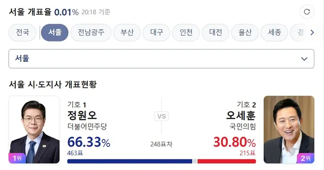 니들 5분전에도 개표율 0.01%라고 하는데 여기서 멈춘 이유가 뭐냐?