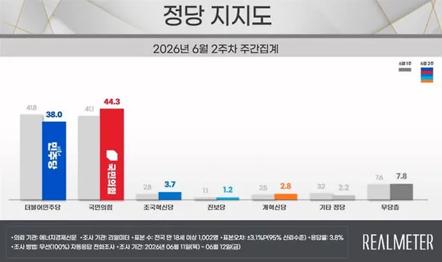 국힘해산 시킨다더니 부흥시키고 지지율 역전 시켜줌^- ^ 
떨어진 지지율 또 대통령 혼자 메꾸게 생김