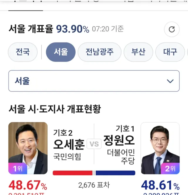 오세훈 역전

역전돼도 투표함 없어지고 투표지 못받은거 불합리하기때문에 재투표 존나 찬성이다 그게 상식이야 좌빨럼들아
