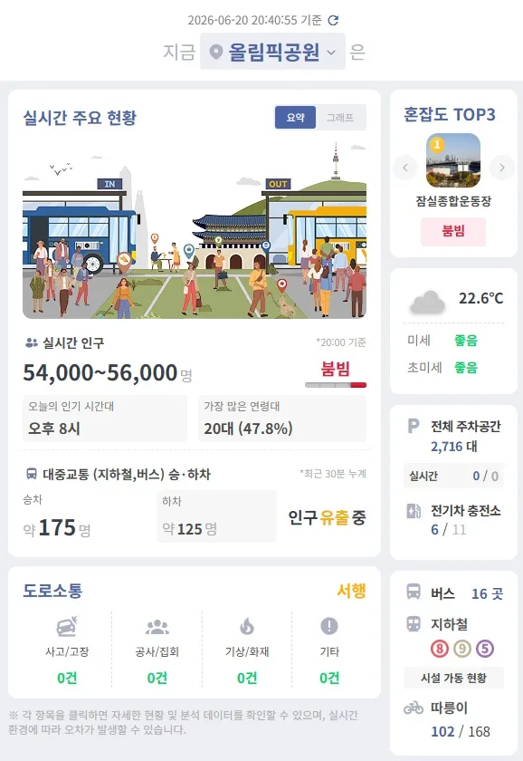 캬 5만 5천명 역대급 올공 인원입니다!🔥🔥🔥
6.6일 6.7일 주말 인원 뛰어넘었네요!!!👊👊👊👊
🇰🇷🇰🇷🇰🇷
콘서트인