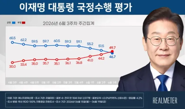 리얼미터발 지지율 데드크로스

떨어진거냐고? 아니 그냥 정상화 되는거지