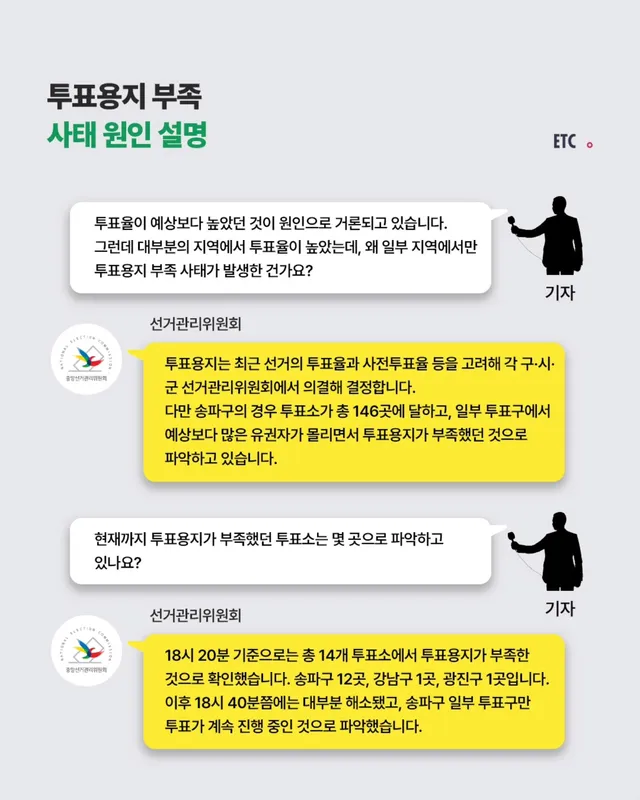 역대 최고 사전투표율에 이어 본투표에서도 높은 투표율을 기록한 제9회 전국동시지방선거에서 투표용지가 부족해 투표가 중단되는 사태가 발생했습니다.