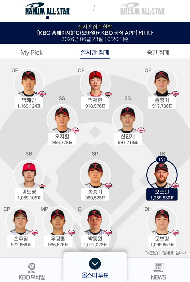 결국 홍창기까지 올라와서
기아 2 + 엘지
삼성 2 + 두산

밸런스(?) 맞췄구나 ....(잠실 짱이다 ....)