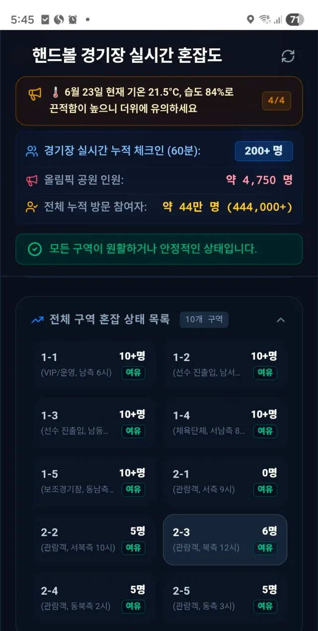6/23. 화요일 

오전 5시~6시경 올공

올공전체인구 4750명
(시위자가4천명넘는다는게 아님 올공근처주민수)

경기장앞시위자 수:. 70