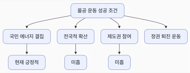 📍올공 운동 성공을 위한 조건

✅️시간 없으신 분들을 위하여 요약:

1. 국민 에너지 결집: 올공 운동은 국민 에너지를 상징적으로 보여주는