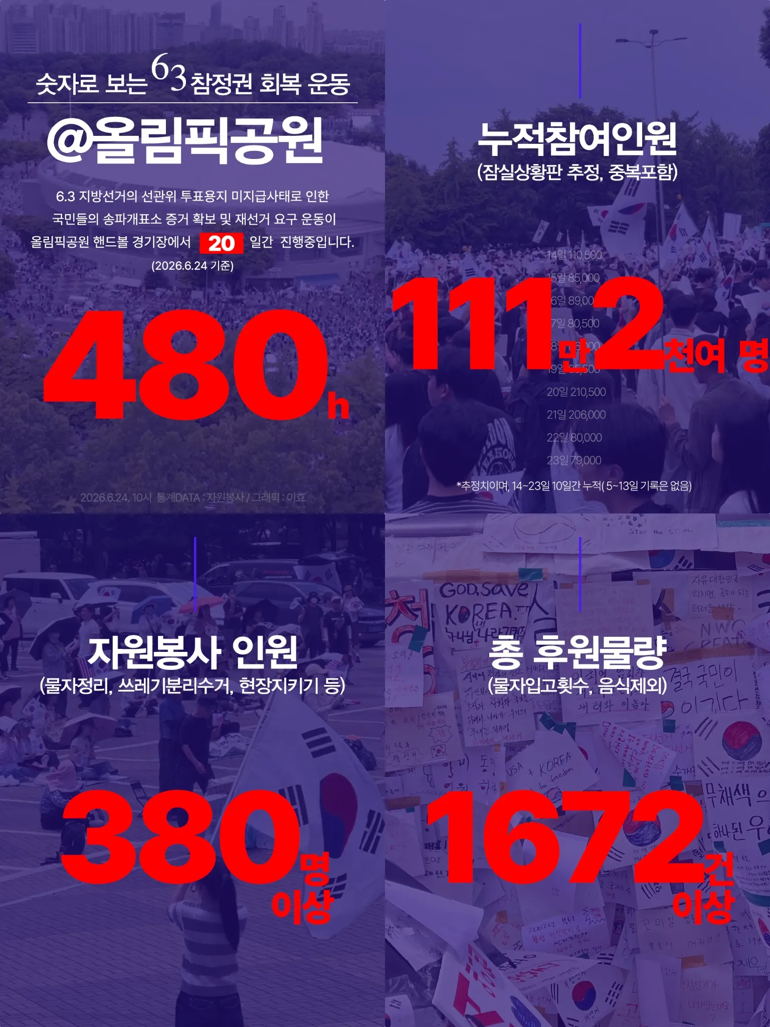 참정권이 없다면 자유민주주의도 없다.
소중한 한표가 제 기능을 못한다면
그들이 국민을 소중하게 생각하지 않을 것이다.
지치지 않고 목소리를 낼 