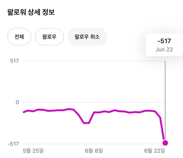 재선거 릴스 좋아요
몇십개 누르고 팔로우 500명 떨어지고
이틀 전에 올공 간 거 올리고 팔로우 600명 떨어짐

그래도 아닌 건 아니라고 말할
