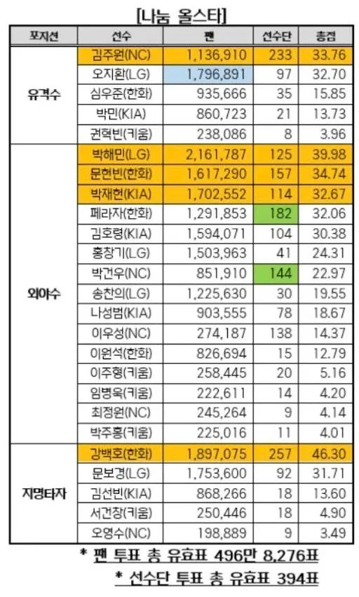 자 엘지팬여러분
아쉬운 마음은 백번도 알지만
이거로 팬투표 머하러 했냐고 열내고 씅내지마세요ㅠ

나도 우리팀 팬 투표 1등한 선수들 못 가는 건