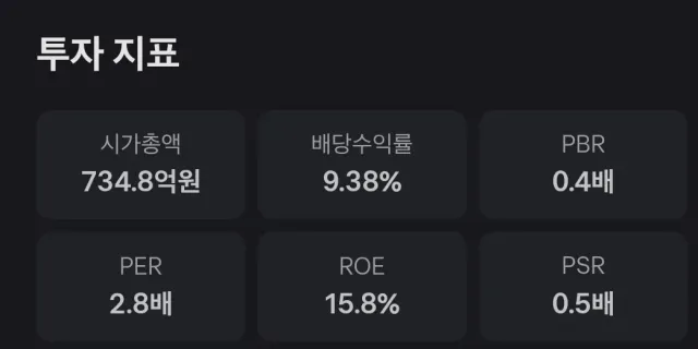 국장에는 희한한 종목이 참 많다..pbr 0.4 per 2.8인데 배당수익 9.4%.. 이게 말이 되는건가?