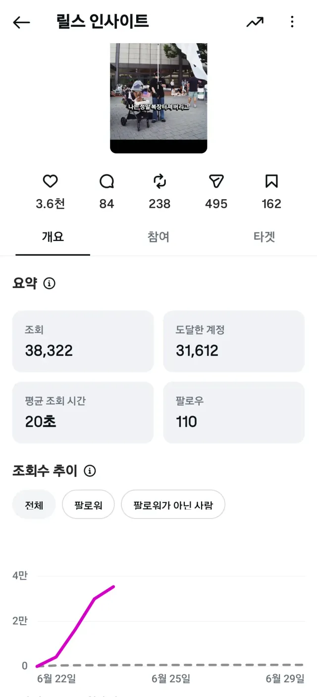 나 강아지 인스타 하면서 원래 팔로  6200이었는데 지난 대선때부터 스토리로 부정선거 올리면서 5800근처까지 빠졌거든
근데 잠실 올공 릴스 