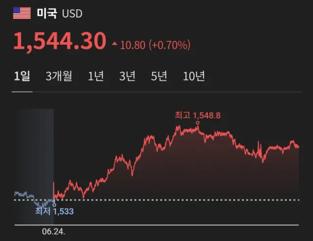 환율 무새들아 이제 떨어지고 있는데 🙃

잼프 뭐로 공격할래 이제🙃

니네 내란 극우 망상주의자들의 똥을 잼프께서 강력히 경고하면서 치우기 