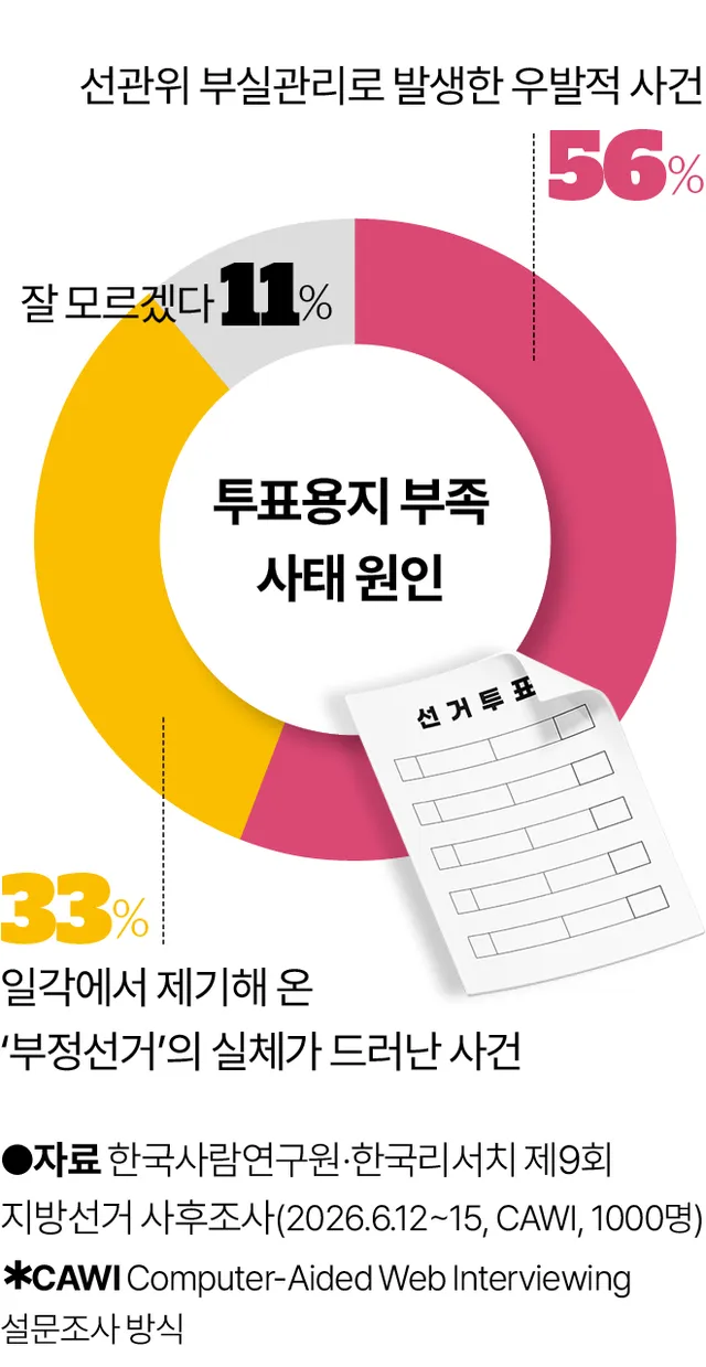 참정권 공감대에도, 개표소 봉쇄 확산은 제한적일듯 [정한울의 한국사람...

(정한울의 한국사람탐구) 지방선거 투표용지 부족 사태와 올림픽공원 