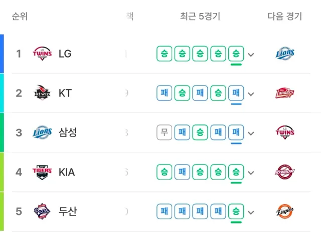 올해는 함들거같다 생각 했는데
희망이 몽글몽글 피오오른다
도대체 질거 같지가 않다
급하게 구해온 투수가 162 킬로를 던진다
잠실 오씨는 연일 